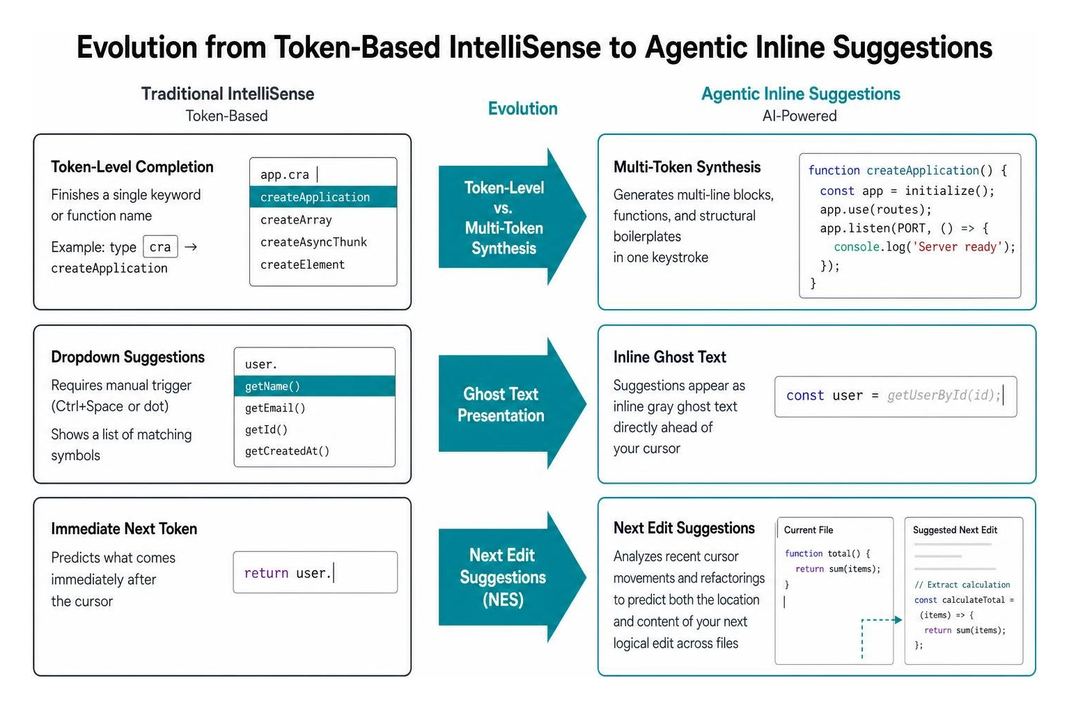Evolution from token-based IntelliSense to agentic inline suggestions Evolution from token-based IntelliSense to agentic inline suggestions
