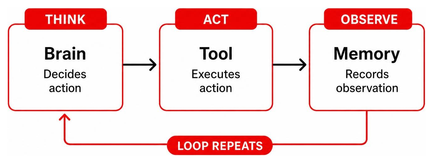 Diagram showing the Think-Act-Observe loop: Brain decides action, Tool executes action, Memory records observation, loop
