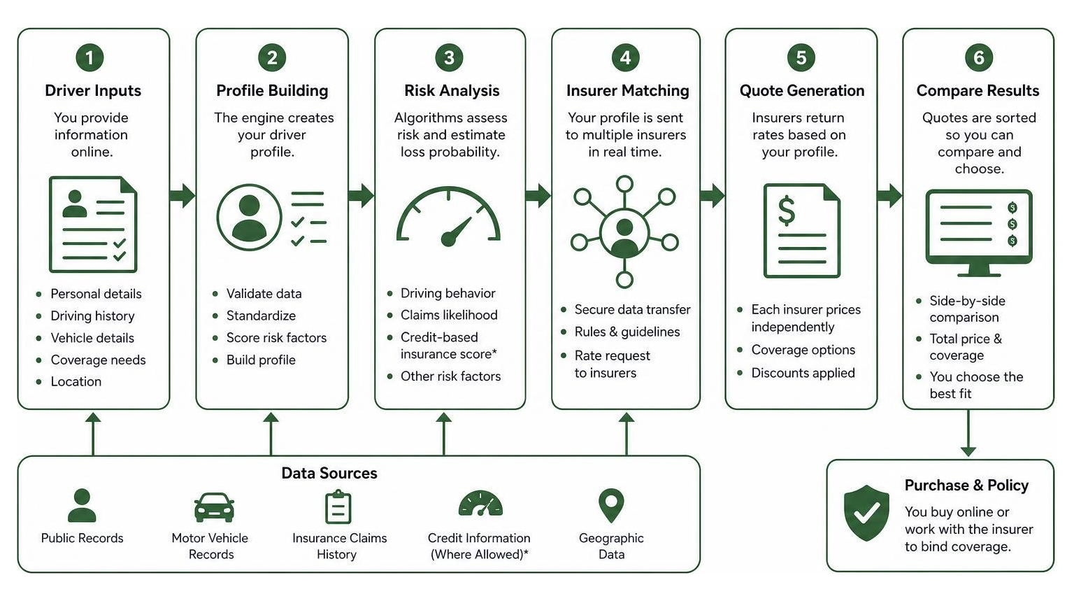 How car insurance comparison engines analyze driver profiles