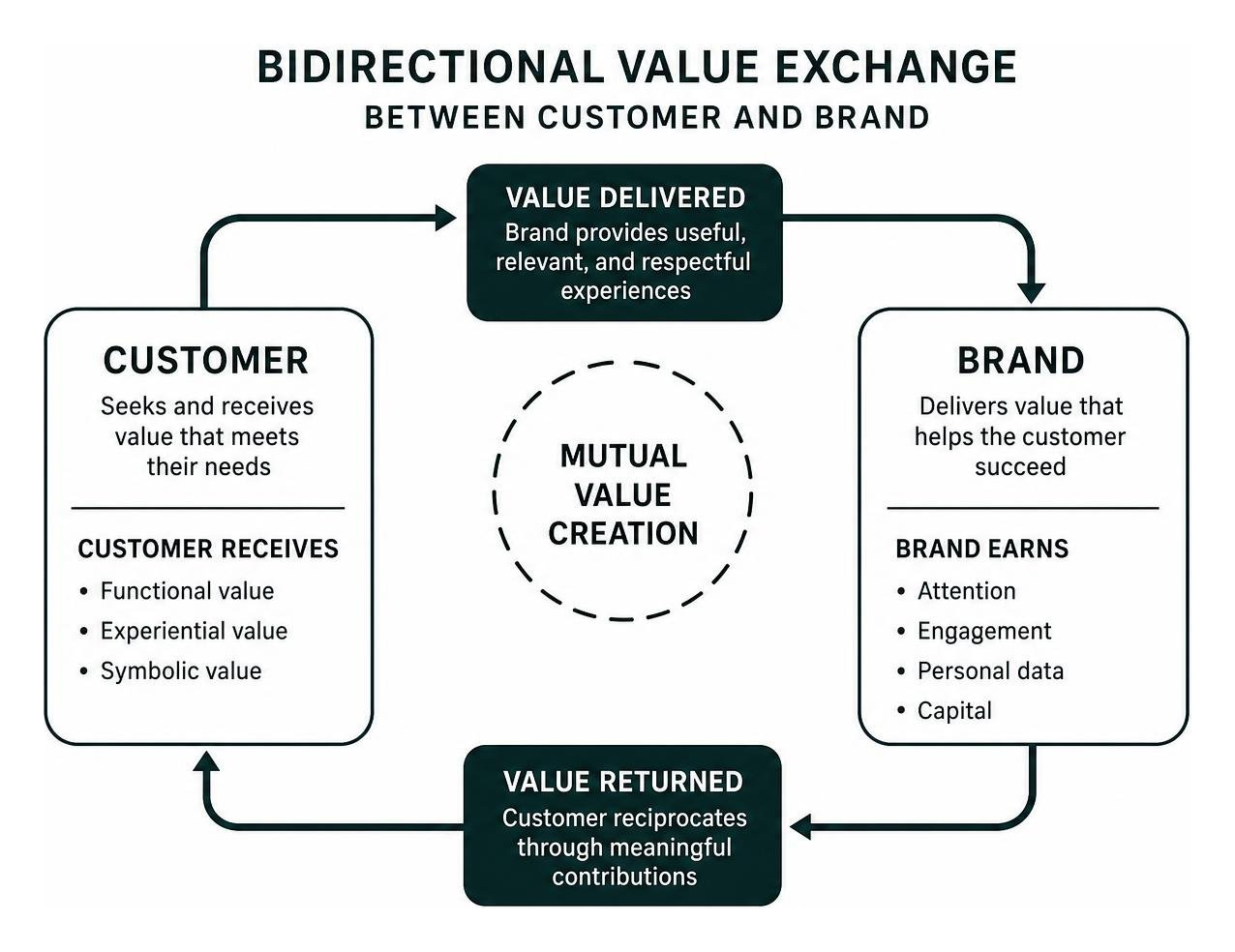 Bidirectional value exchange between customer and brand