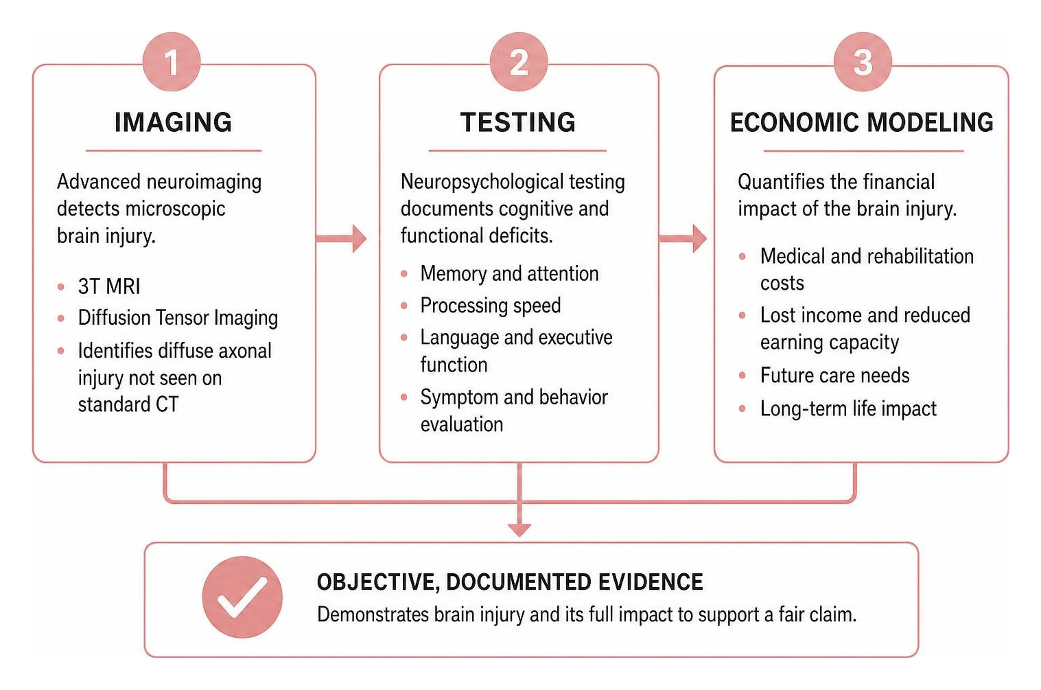 Process of proving brain injury through imaging, testing, and economic modeling Process of proving brain injury through imaging, testing, and economic modeling