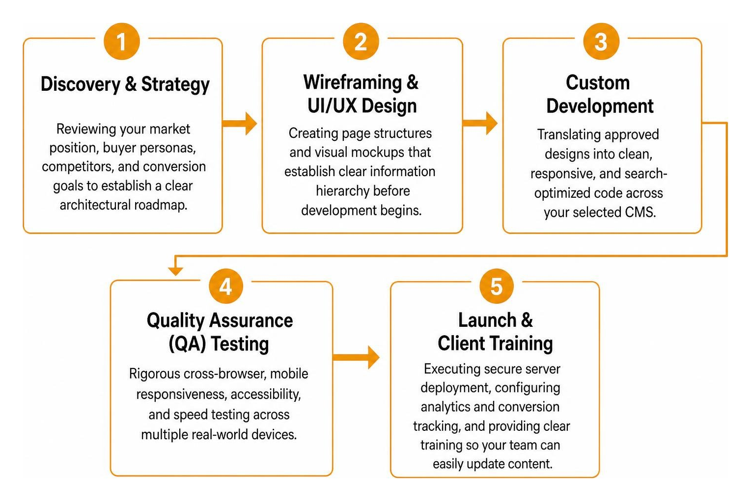 Website development lifecycle from discovery to launch