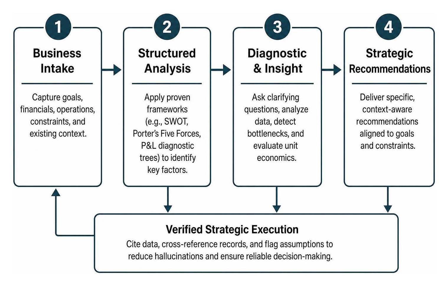 multi-step diagnostic framework from business intake to verified strategic execution