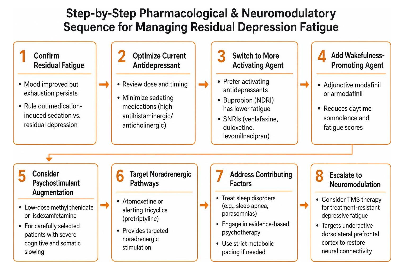 Step-by-step pharmacological and neuromodulatory sequence for managing residual depression fatigue