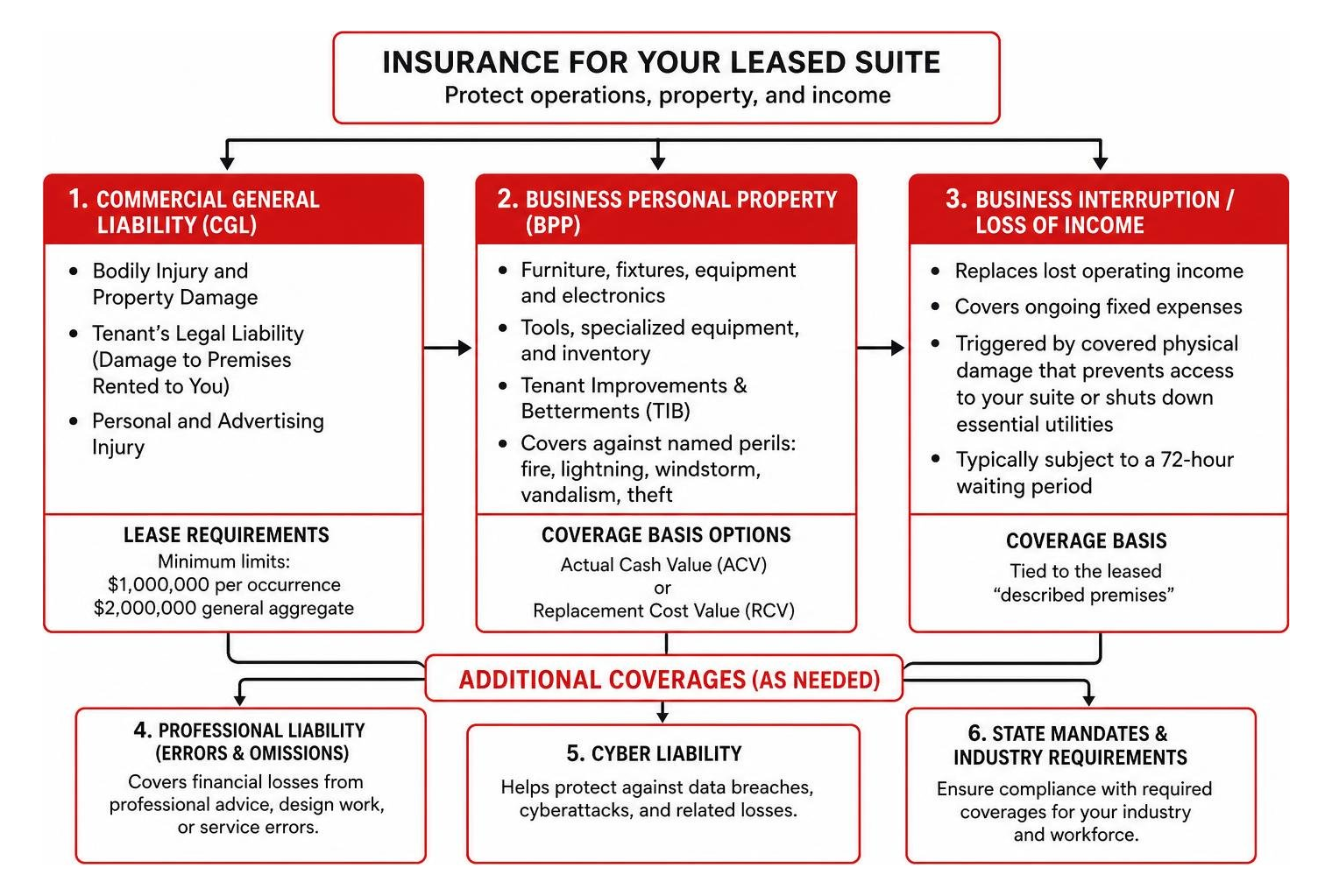 commercial suite liability and property coverage flowchart commercial suite liability and property coverage flowchart