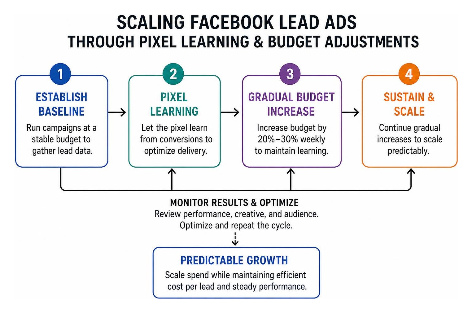Process of scaling Facebook lead ads through pixel learning and budget adjustments Process of scaling Facebook lead ads through pixel learning and budget adjustments