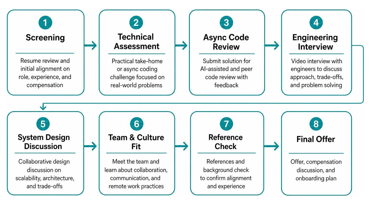 Modern remote engineering interview stages from screening to final offer