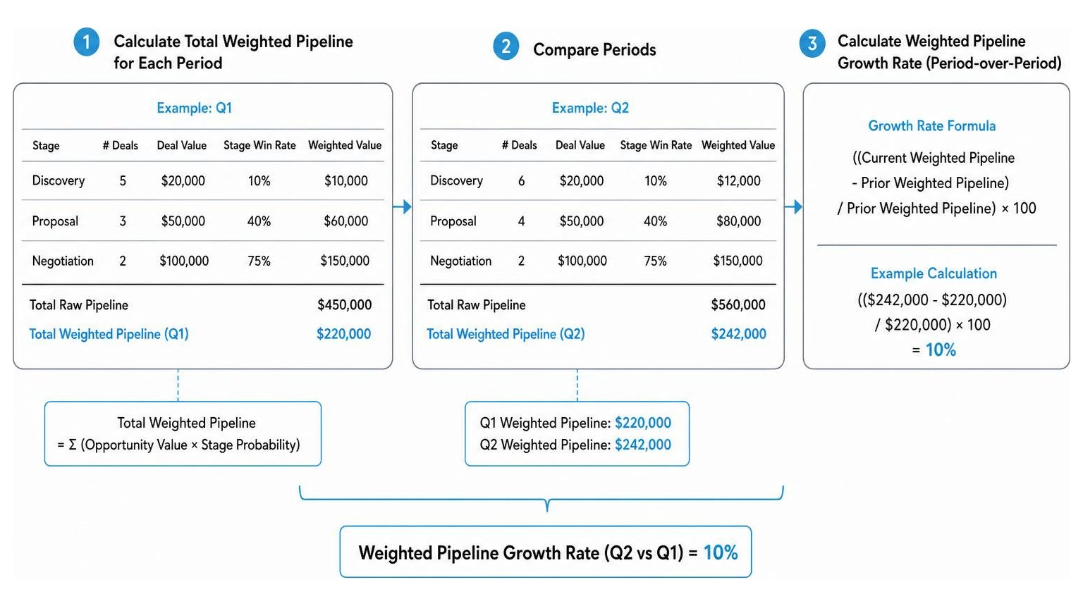 diagram showing the period-over-period weighted pipeline growth calculation process