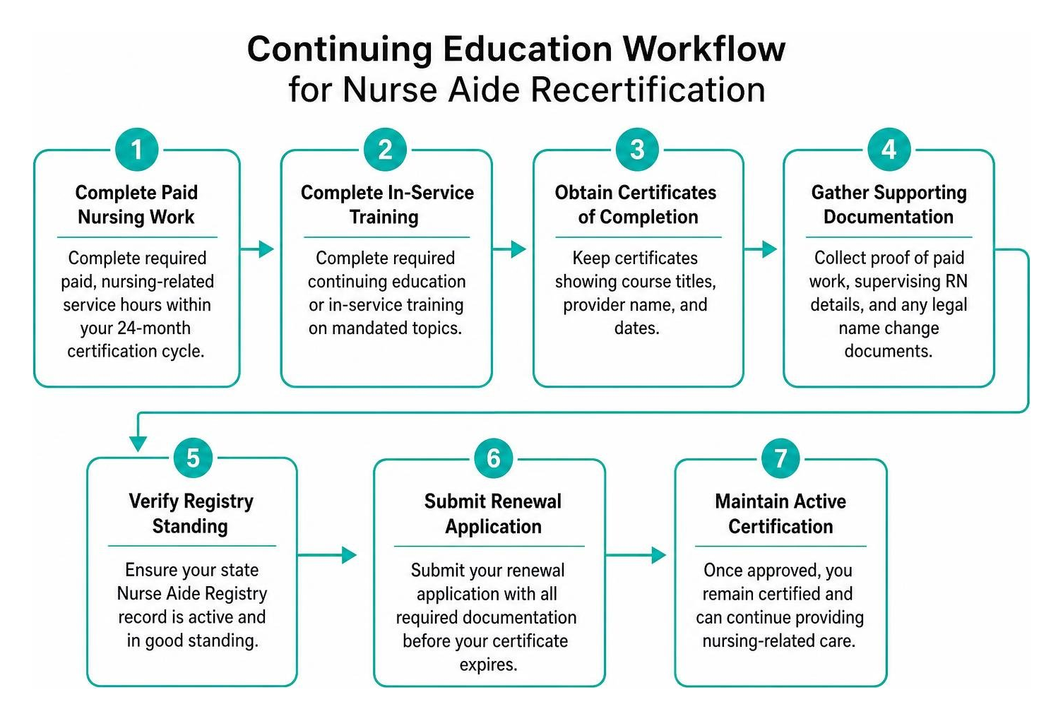 continuing education workflow for nurse aide recertification continuing education workflow for nurse aide recertification