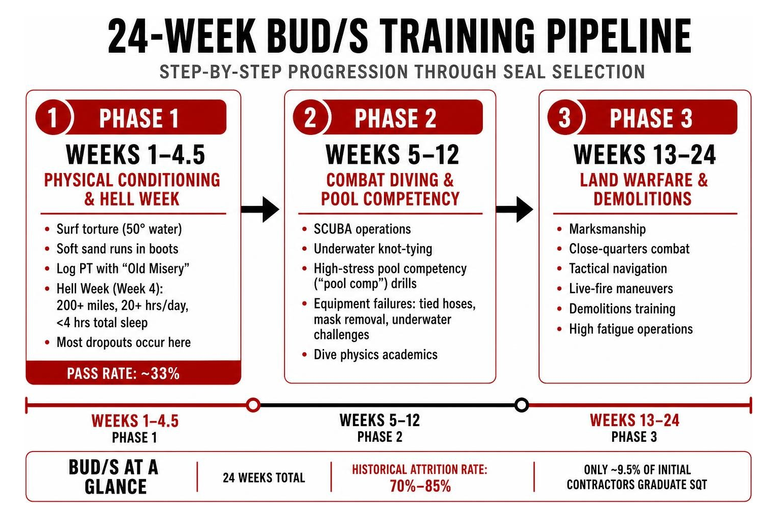 Step by step progression through the 24 week BUD/S training pipeline