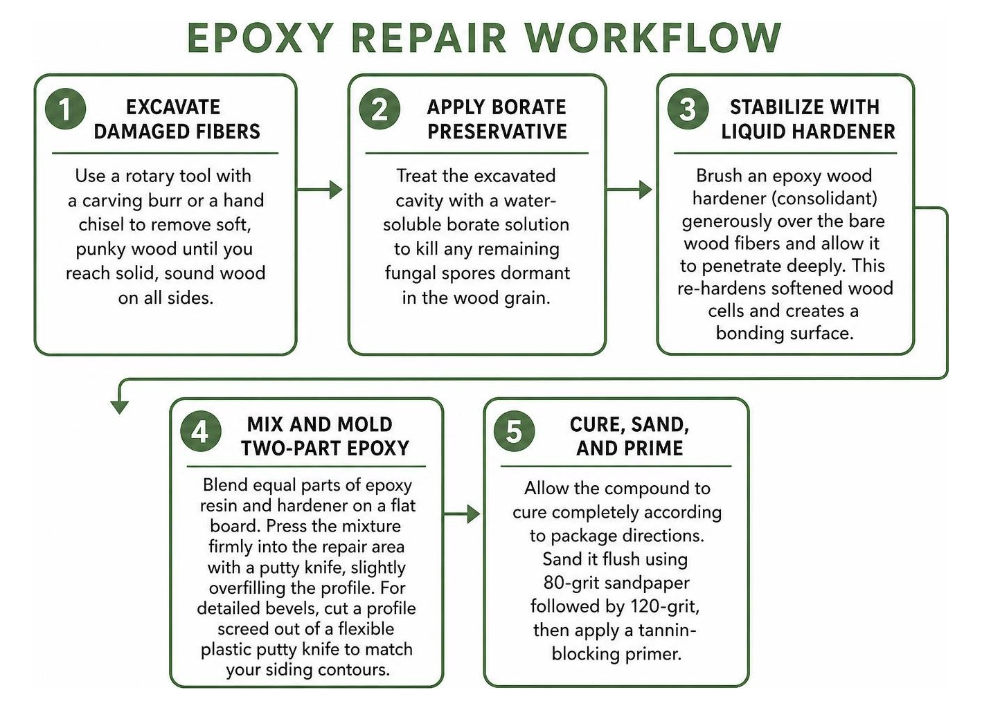 step by step epoxy repair workflow step by step epoxy repair workflow