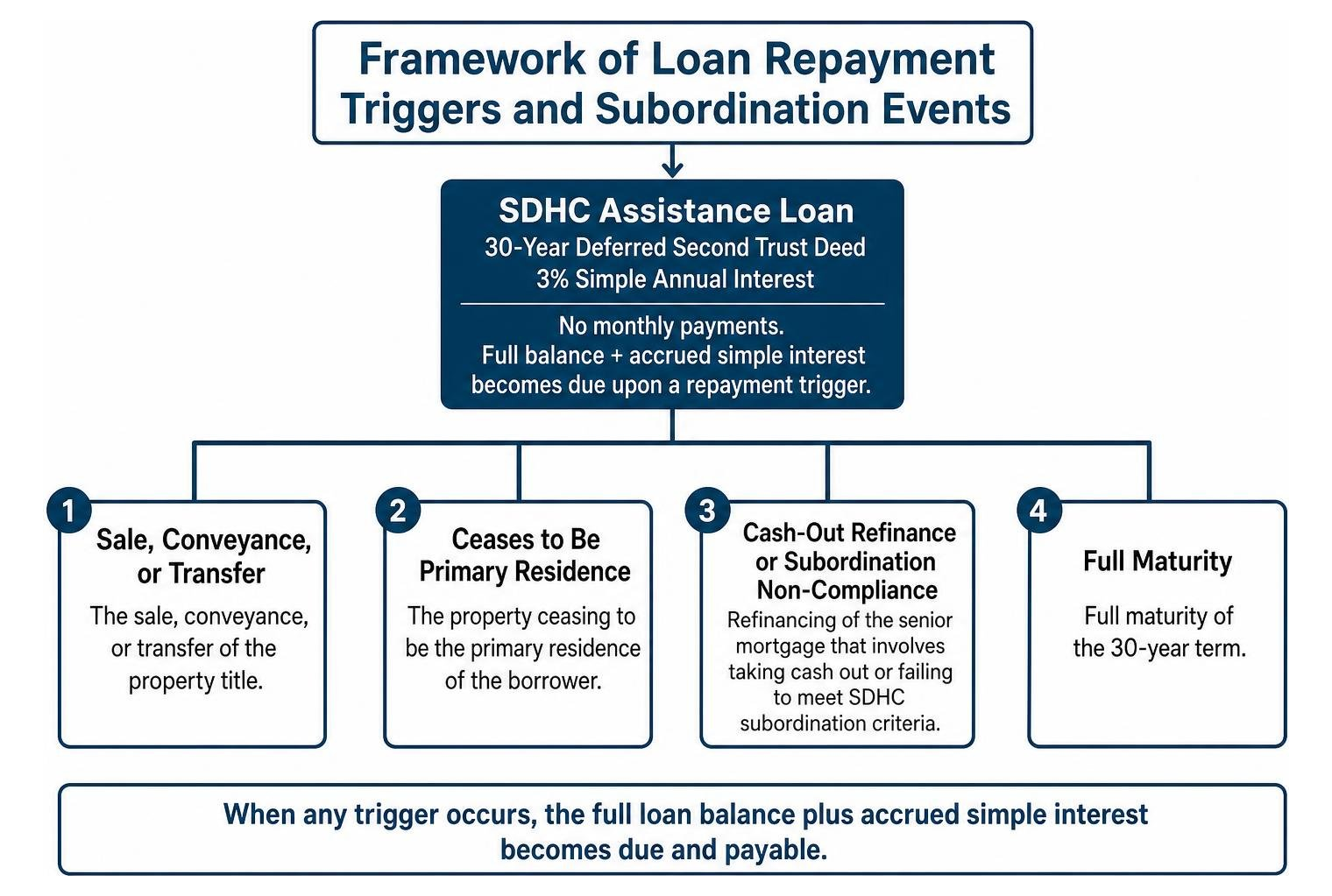 Framework of loan repayment triggers and subordination events Framework of loan repayment triggers and subordination events