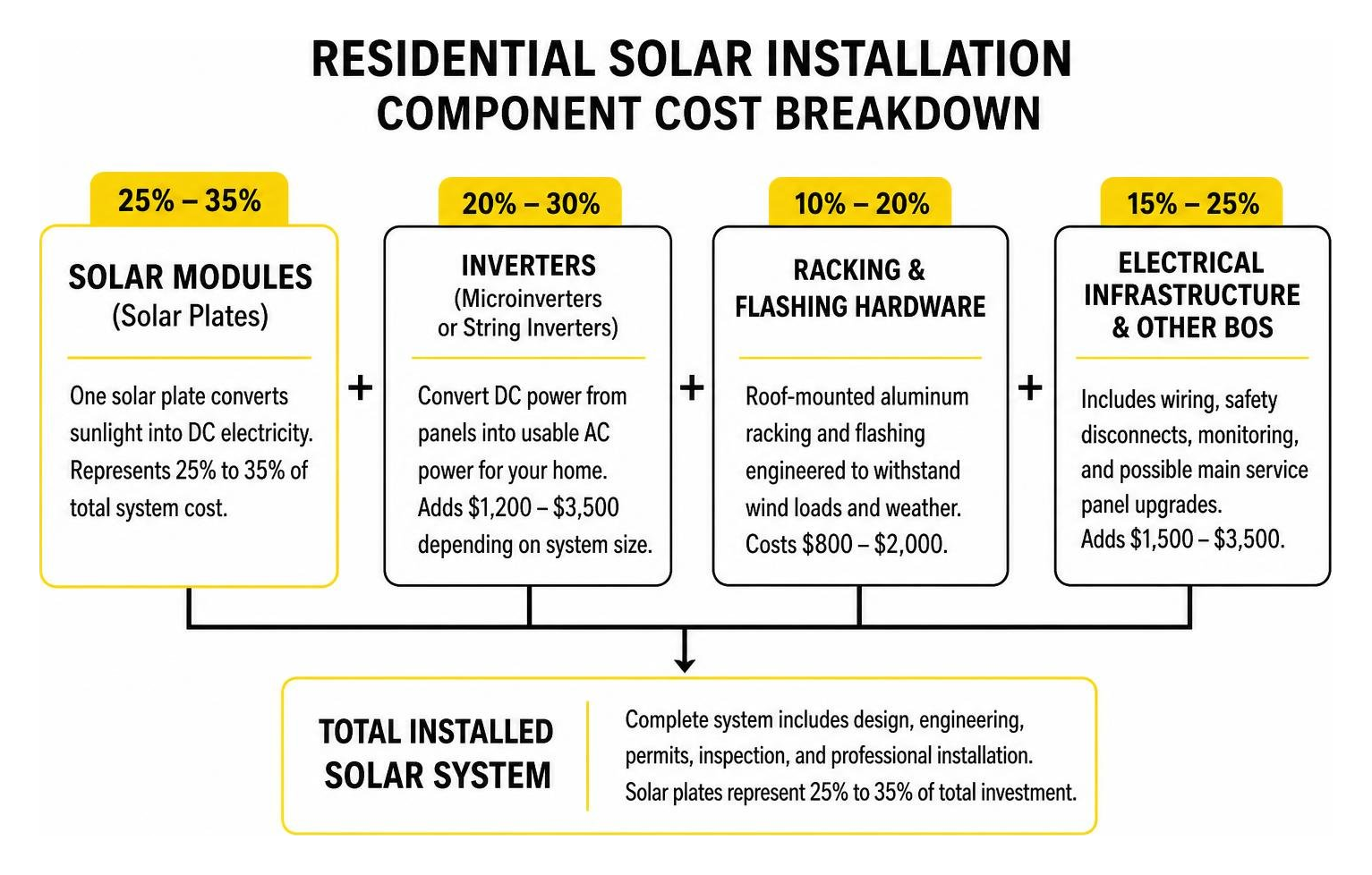 residential solar installation component cost breakdown residential solar installation component cost breakdown