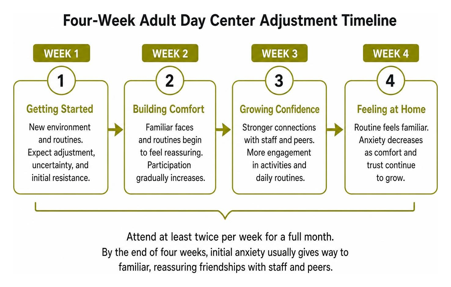 Four-week adult day center adjustment timeline Four-week adult day center adjustment timeline