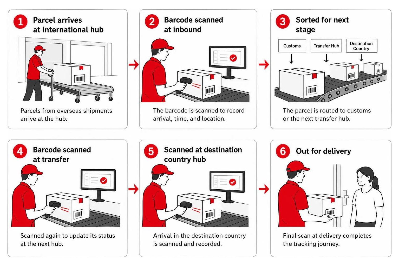 Diagram showing how parcel barcodes are scanned at international hubs Diagram showing how parcel barcodes are scanned at international hubs