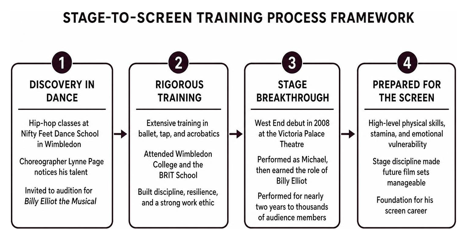 Stage-to-screen training process framework Stage-to-screen training process framework