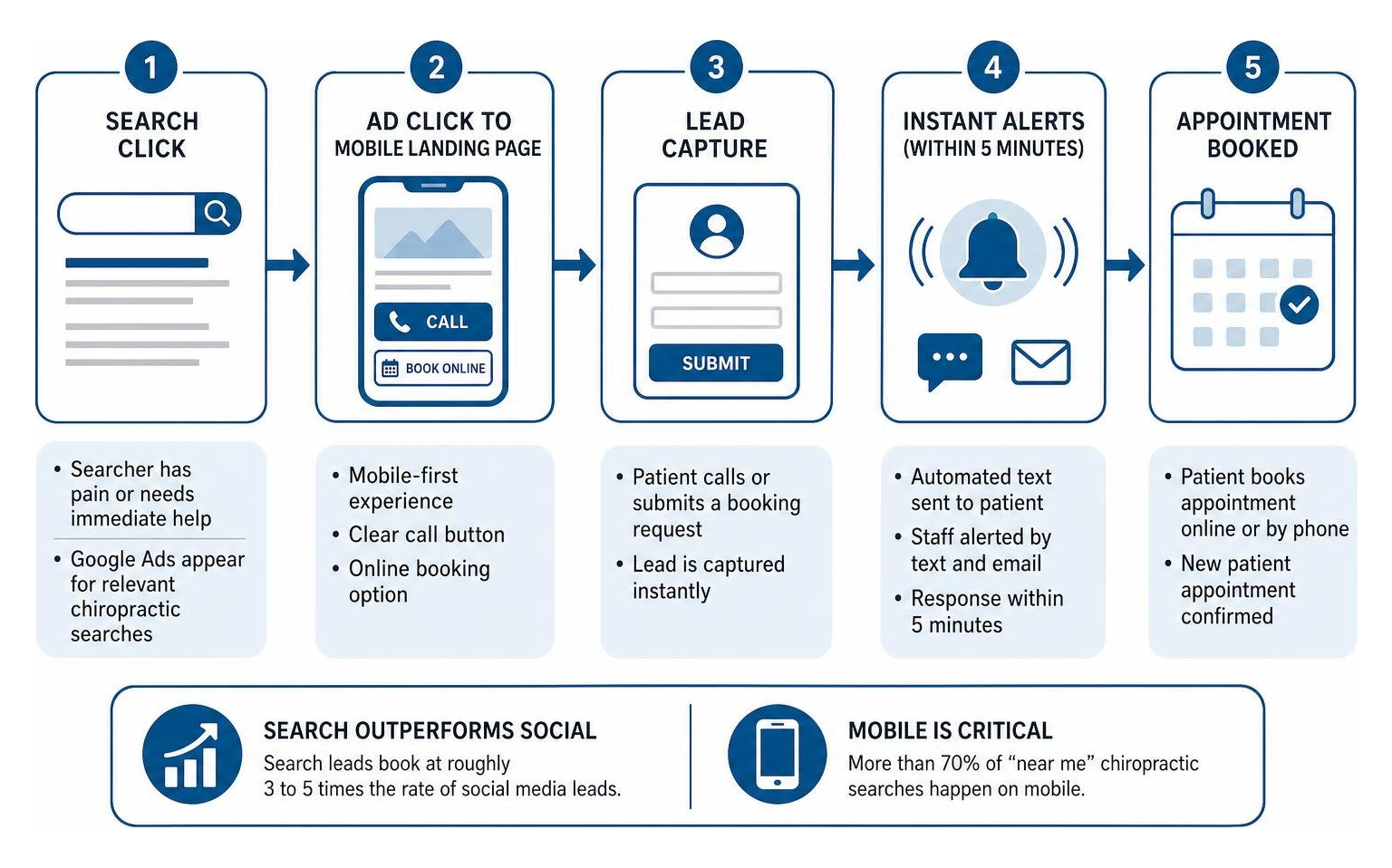 Patient acquisition journey from search click to appointment Patient acquisition journey from search click to appointment