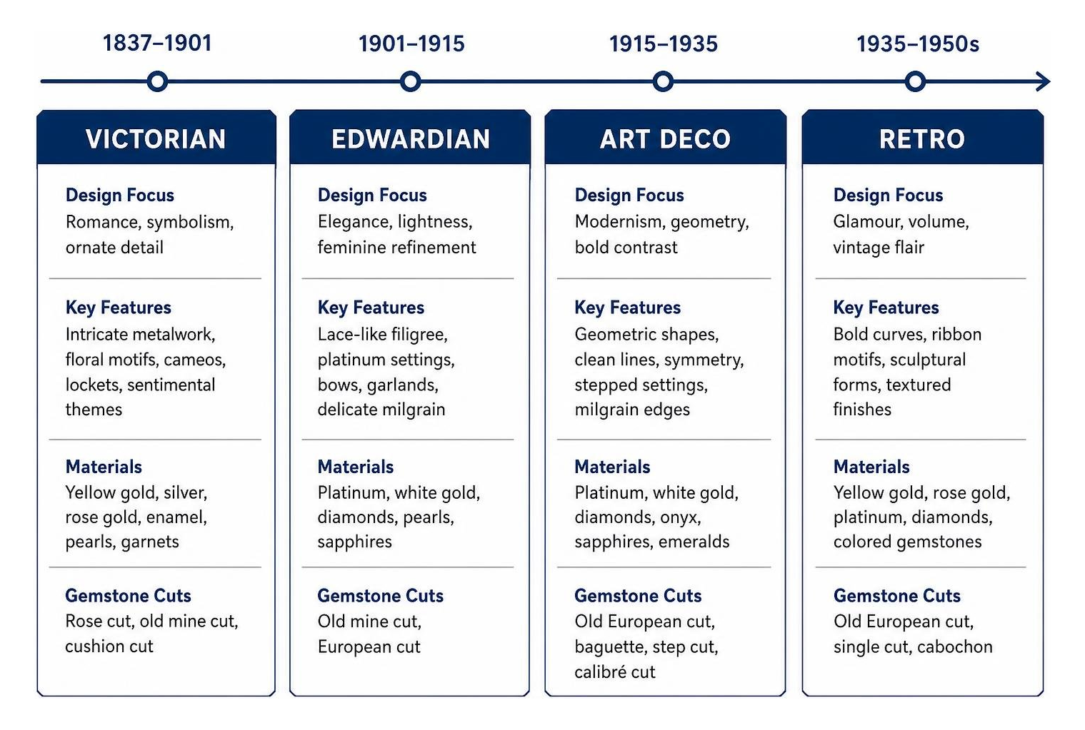 Timeline of jewelry eras comparing Victorian, Edwardian, Art Deco, and Retro design characteristics Timeline of jewelry eras comparing Victorian, Edwardian, Art Deco, and Retro design characteristics