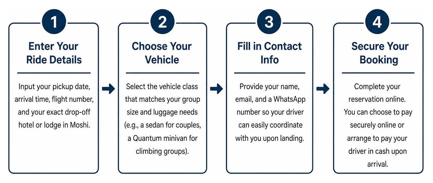 Step-by-step booking process diagram Step-by-step booking process diagram