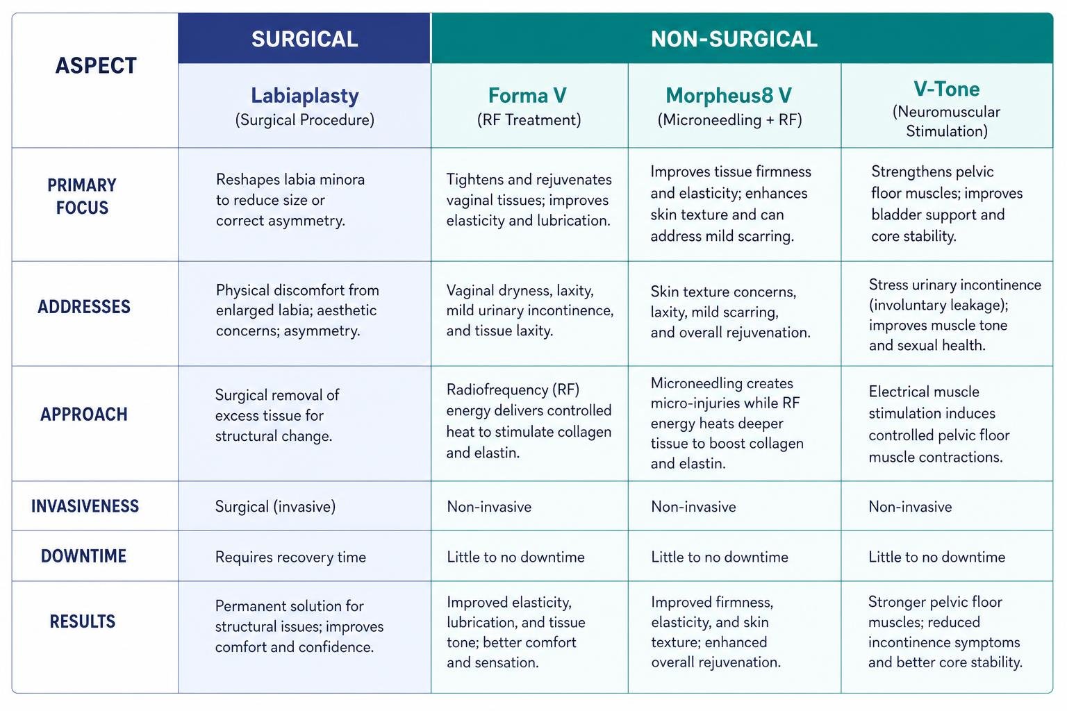 Table comparing surgical and non-surgical intimate procedures
