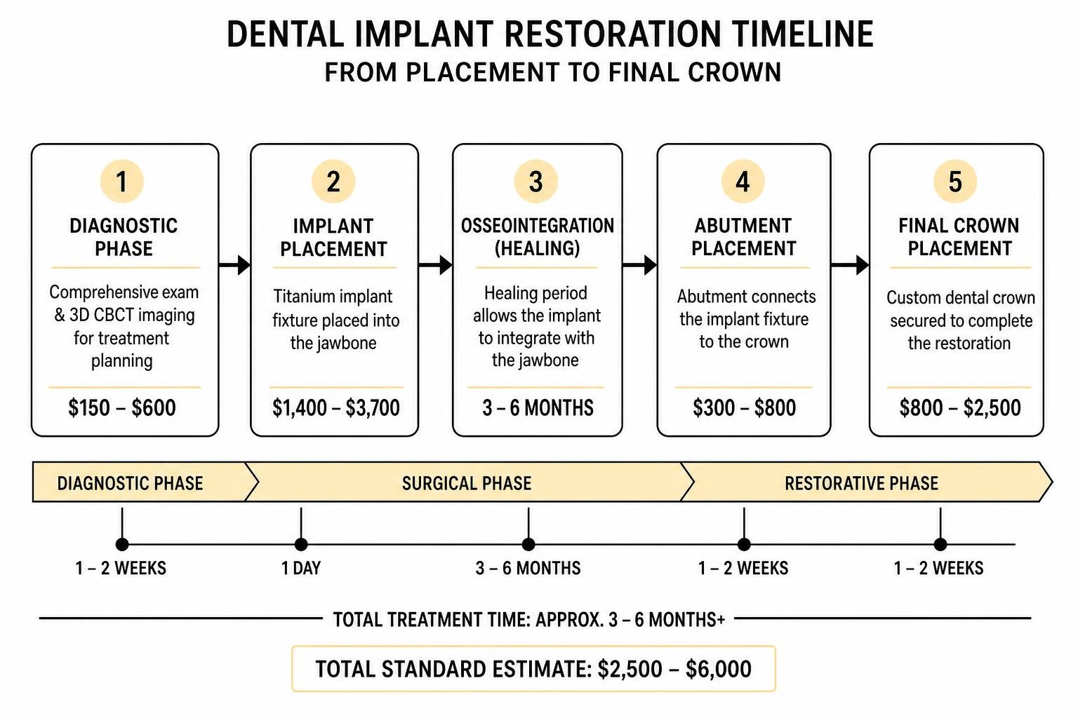 step-by-step dental implant restoration timeline from placement to final crown step-by-step dental implant restoration timeline from placement to final crown