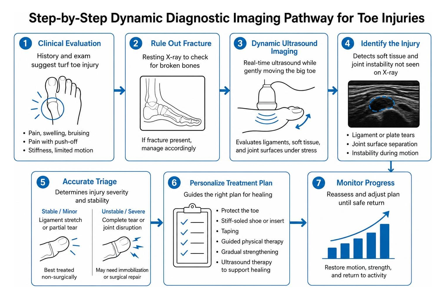 step by step dynamic diagnostic imaging pathway for toe injuries step by step dynamic diagnostic imaging pathway for toe injuries
