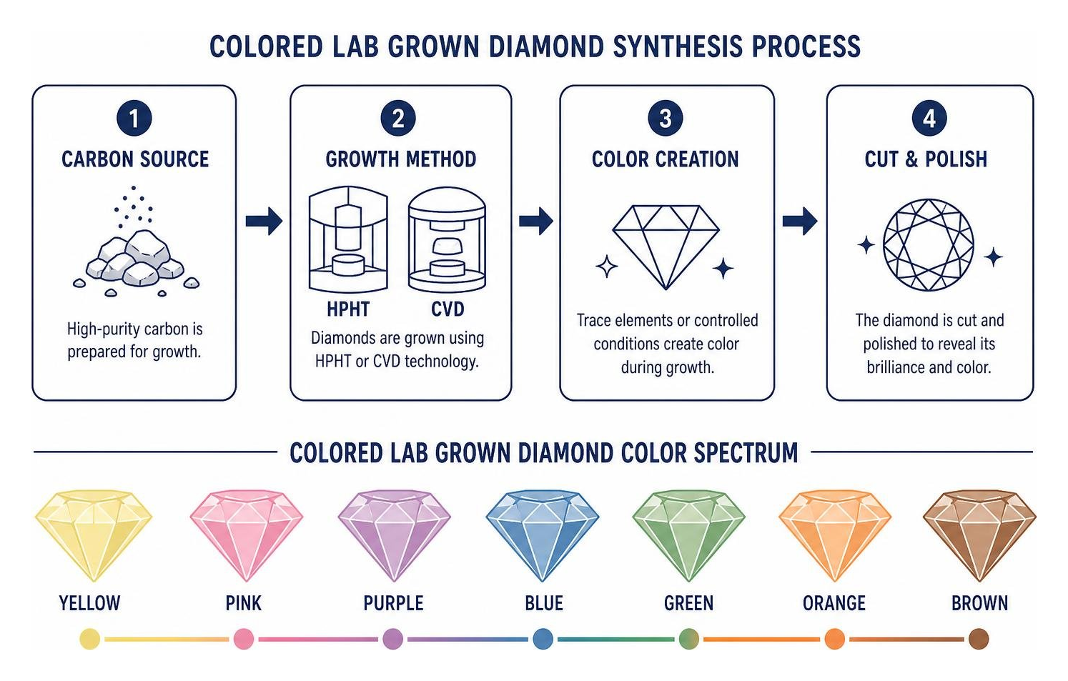 Colored lab diamond synthesis process and color spectrum Colored lab diamond synthesis process and color spectrum