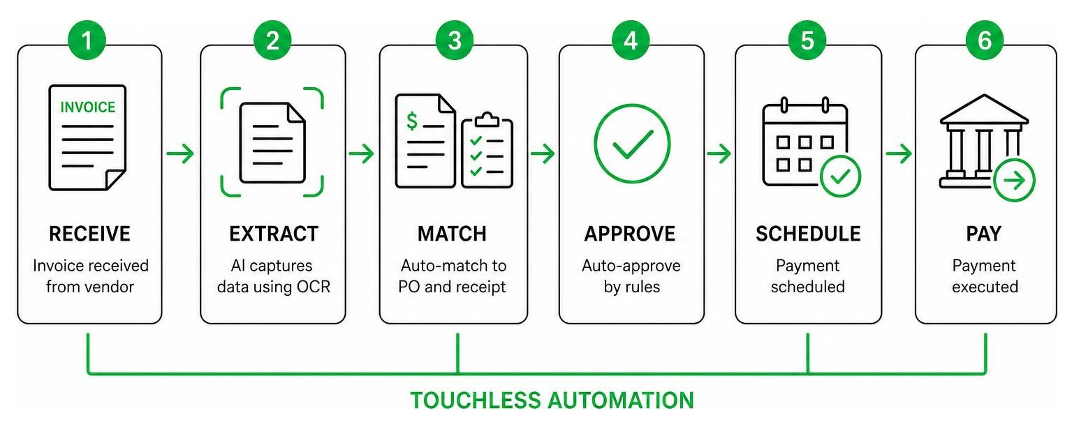 Diagram showing the touchless invoice processing workflow from receipt to payment