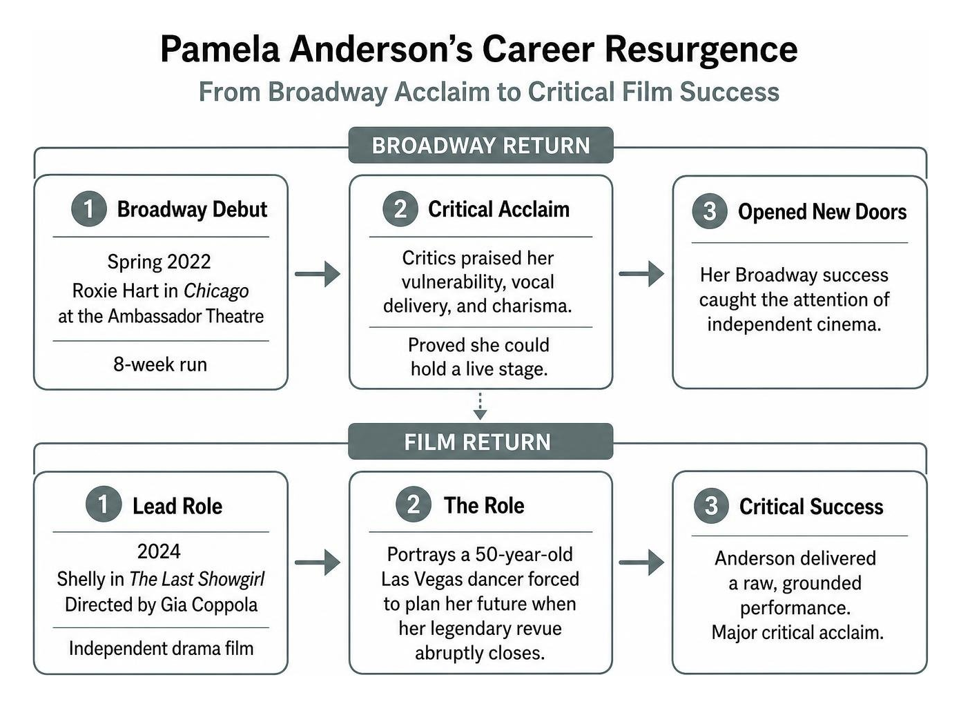 Pamela Anderson career resurgence on Broadway and in film