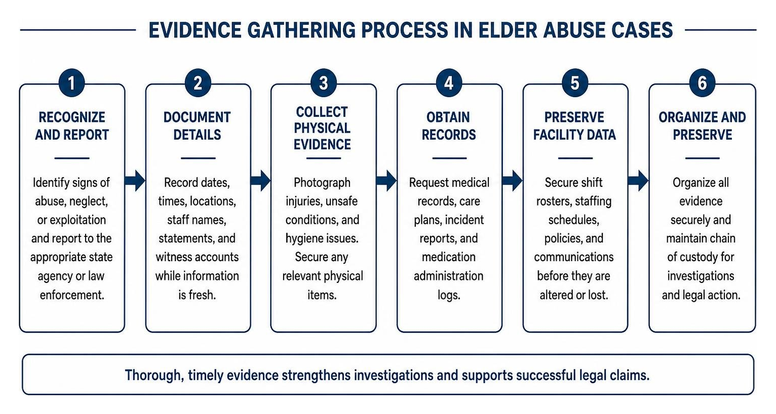 Evidence gathering process in elder abuse cases Evidence gathering process in elder abuse cases