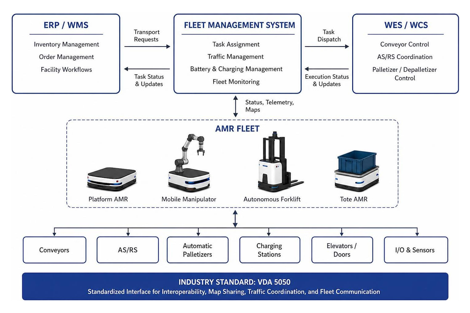 AMR system software integration architecture