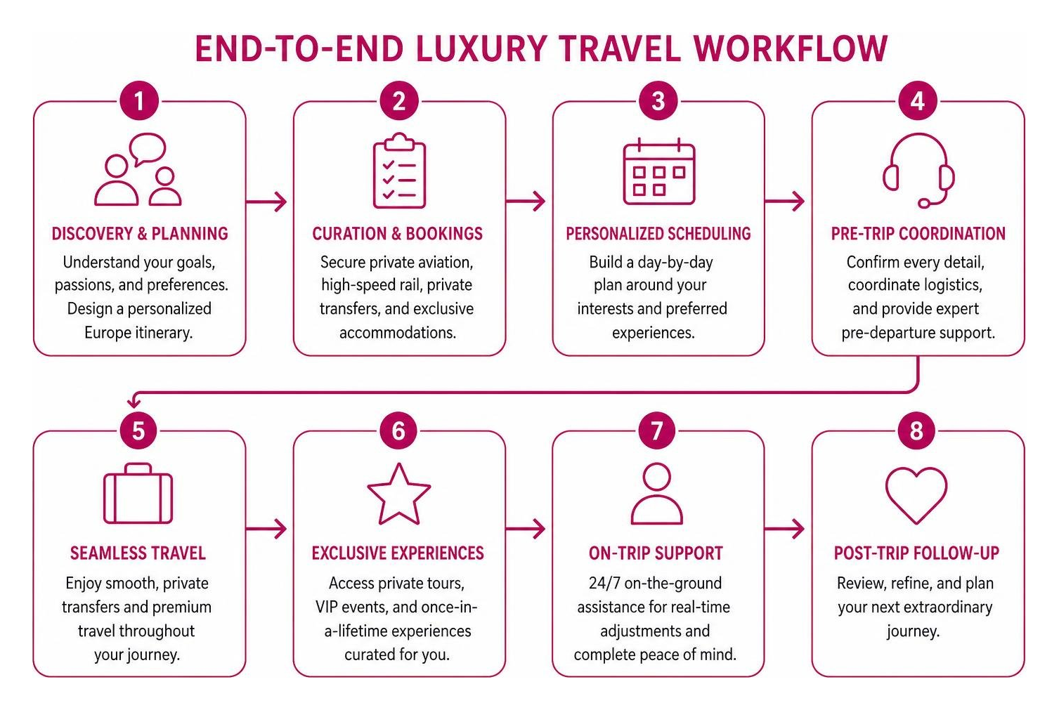 End-to-end luxury travel workflow diagram End-to-end luxury travel workflow diagram