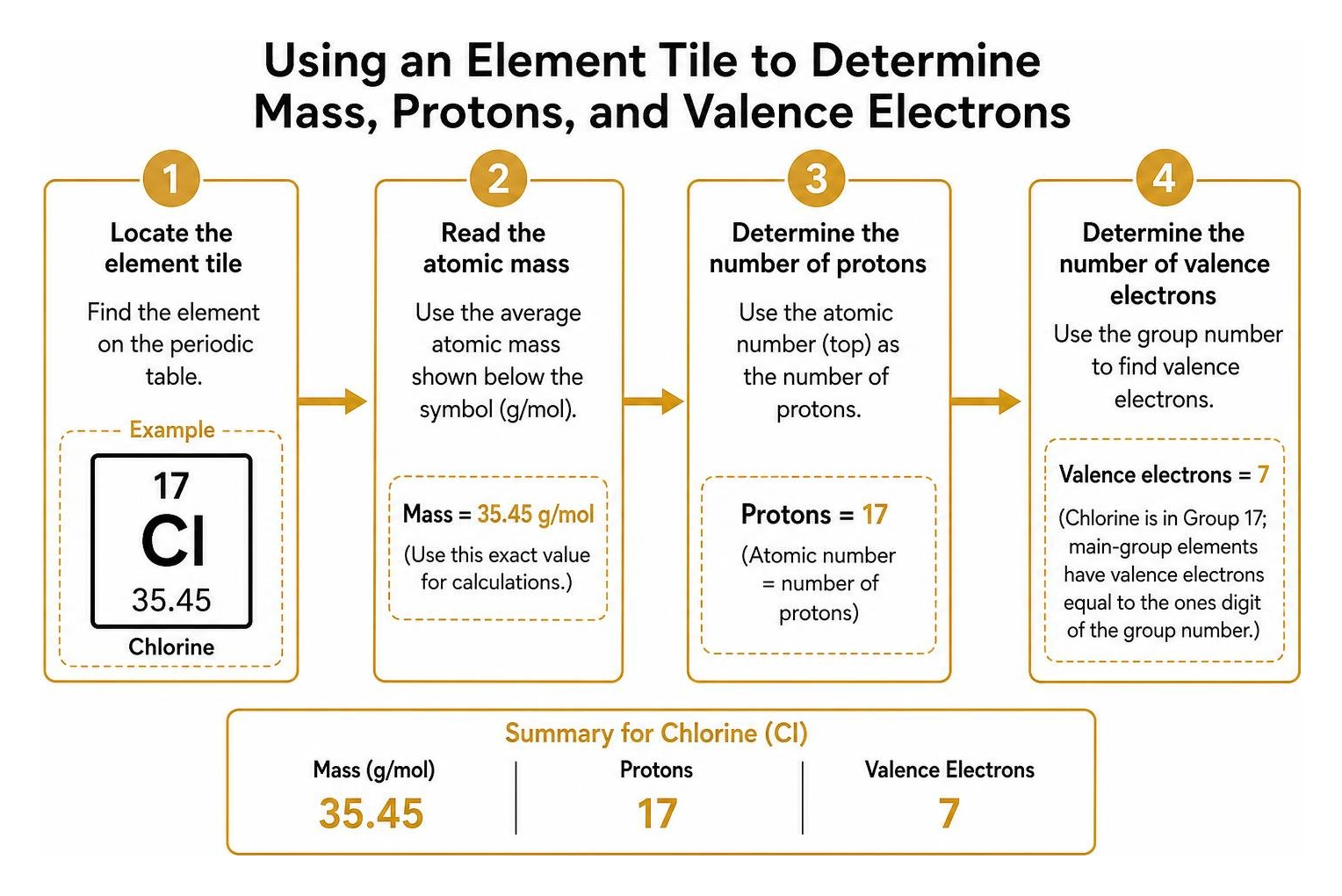 Process of using an element tile to determine mass, protons, and valence electrons