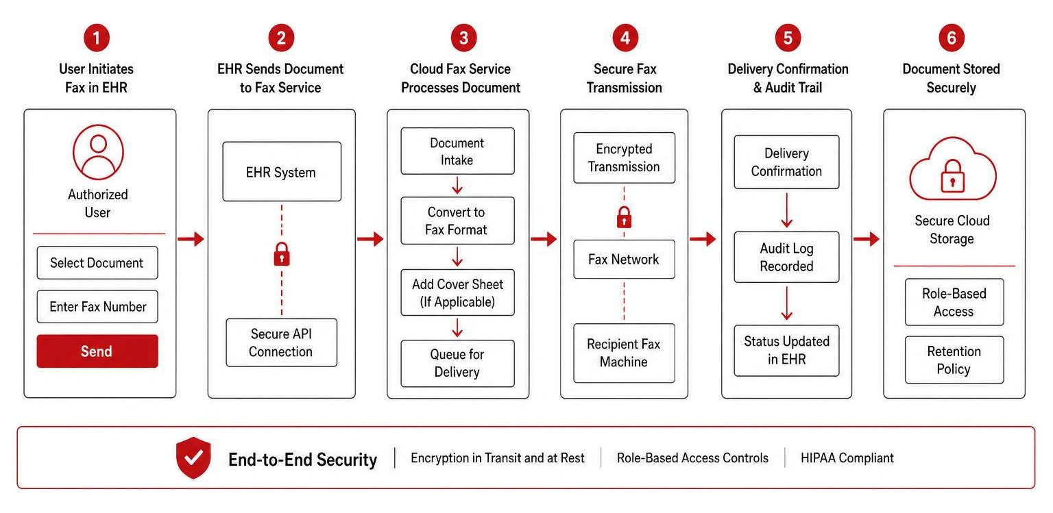 EHR integration and cloud fax routing sequence diagram EHR integration and cloud fax routing sequence diagram