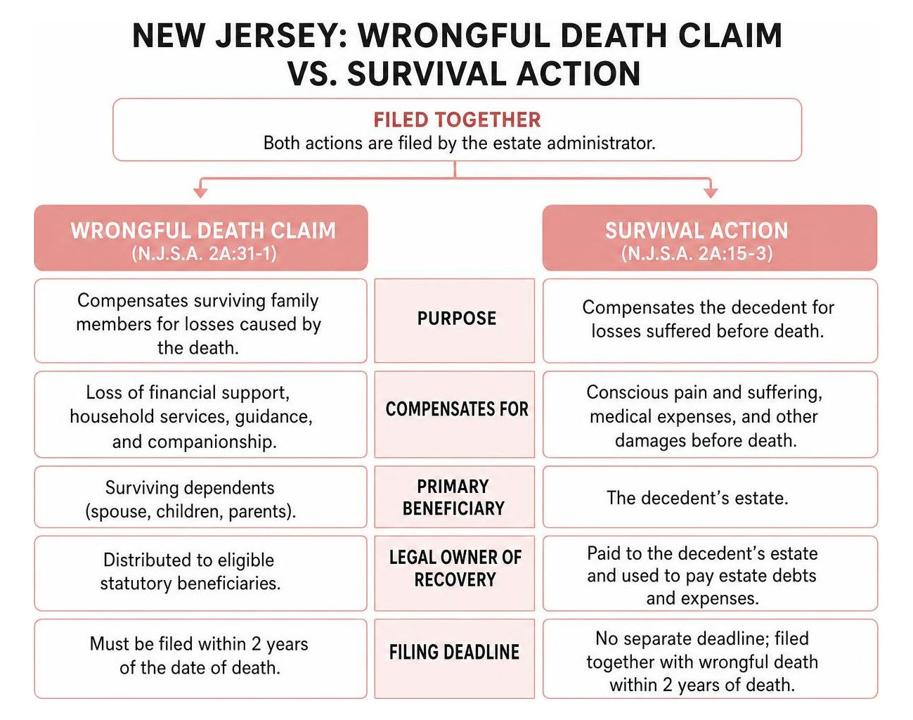 Diagram comparing wrongful death claims and survival actions in New Jersey Diagram comparing wrongful death claims and survival actions in New Jersey