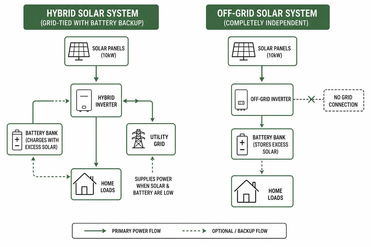 Diagram comparing hybrid solar system and off-grid solar system pathways Diagram comparing hybrid solar system and off-grid solar system pathways