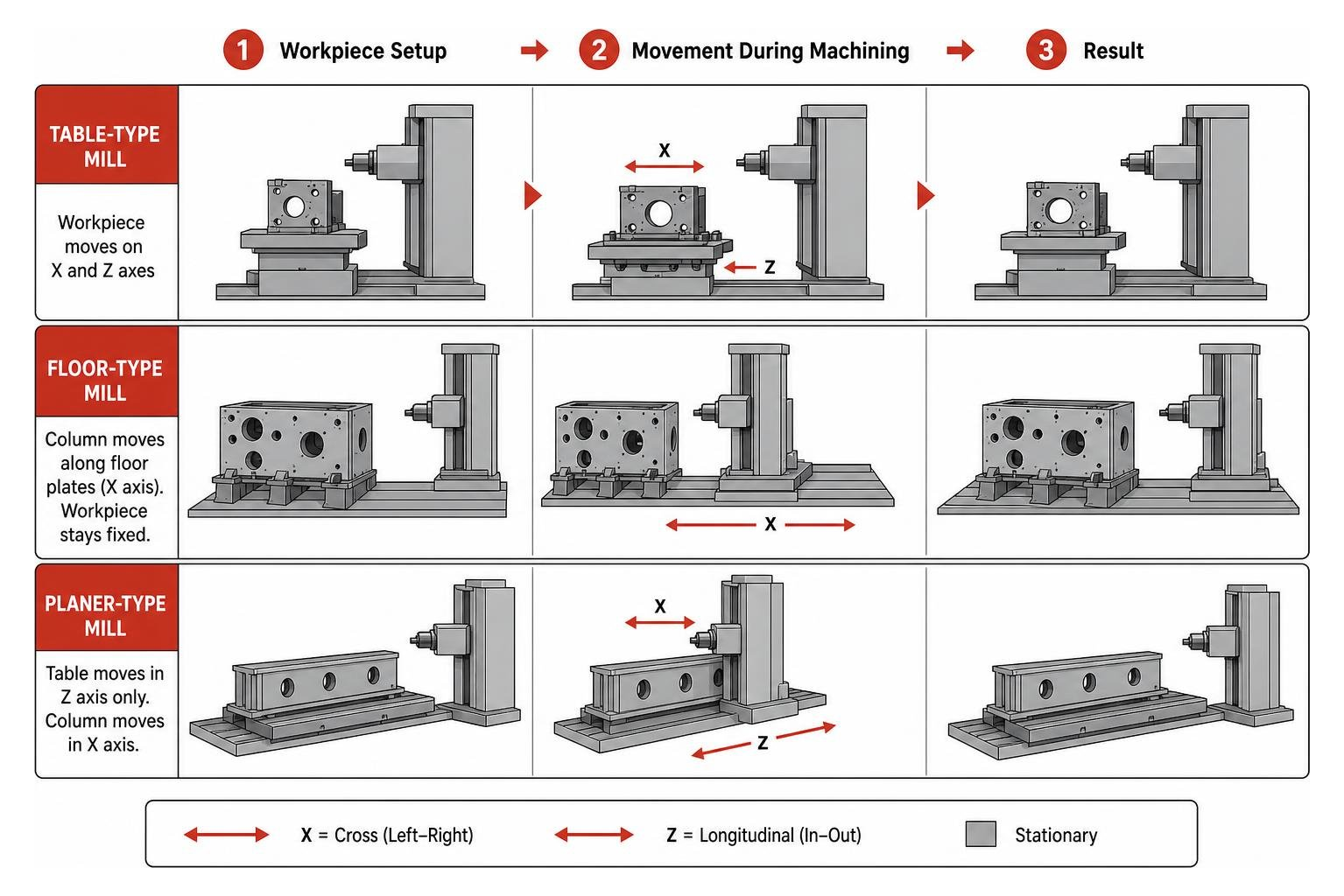 Workflow of workpiece and column movement in table, floor, and planer-type mills