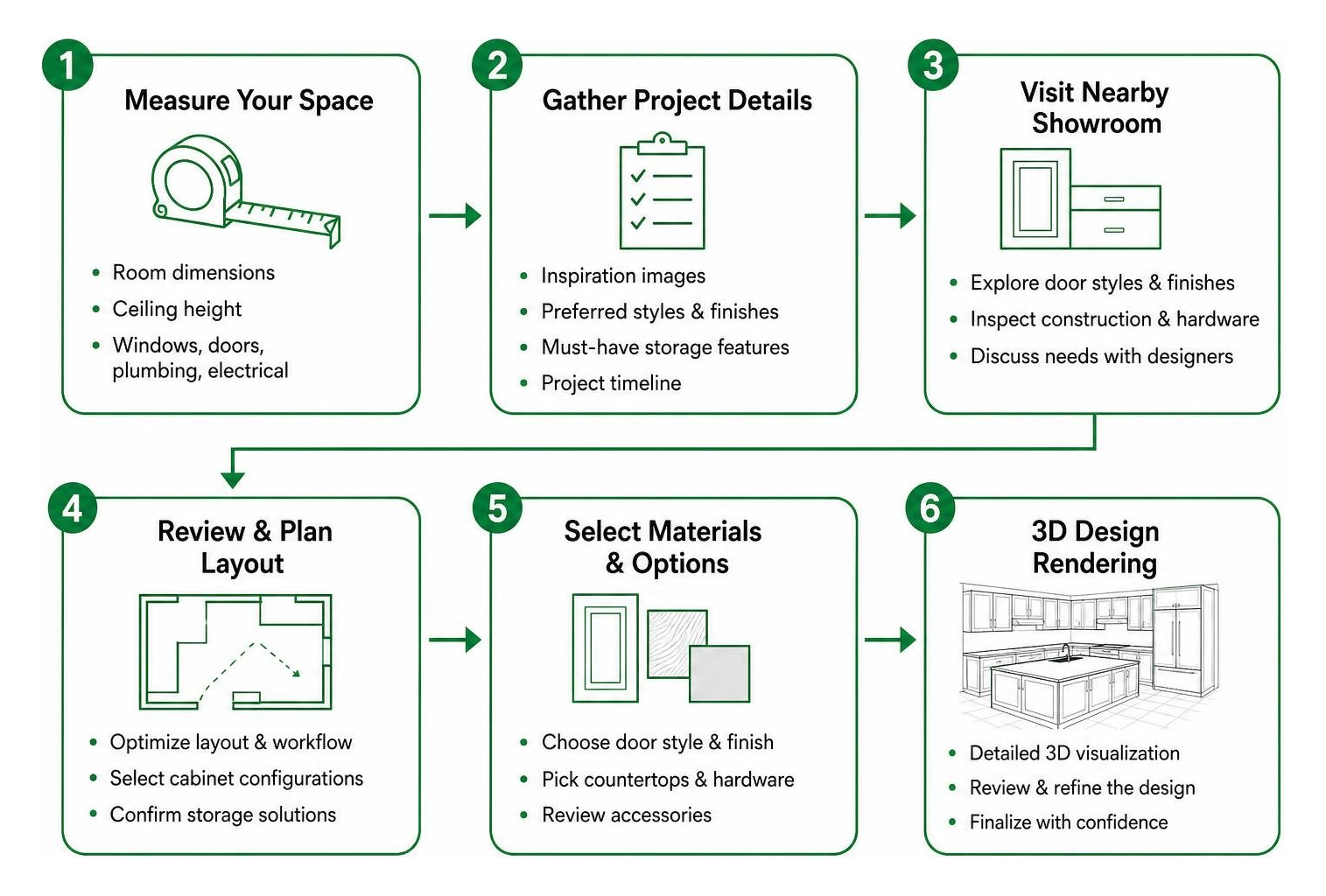 Step by step showroom visit preparation flow from measurements to 3D rendering Step by step showroom visit preparation flow from measurements to 3D rendering