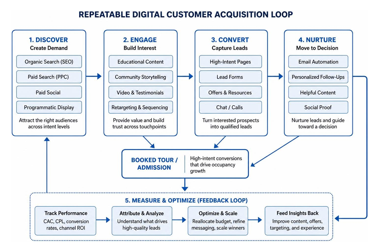 Diagram of the repeatable digital customer acquisition loop and feedback architecture Diagram of the repeatable digital customer acquisition loop and feedback architecture