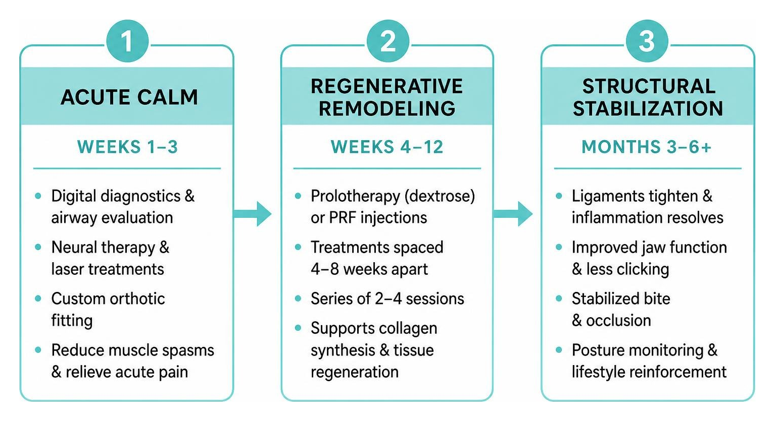 Phased healing timeline: acute calm, regenerative remodeling, structural stabilization Phased healing timeline: acute calm, regenerative remodeling, structural stabilization