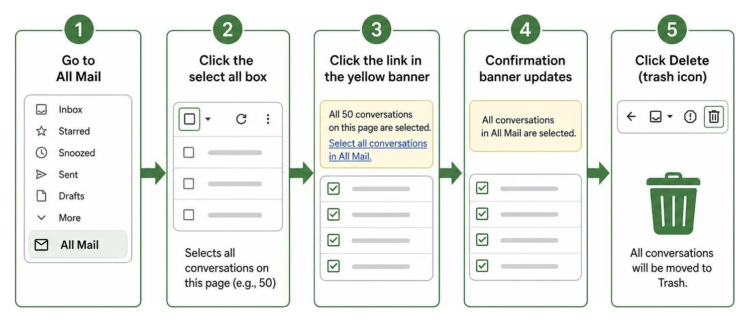 Diagram mapping the flow of bypassing the page limit and selecting all conversations