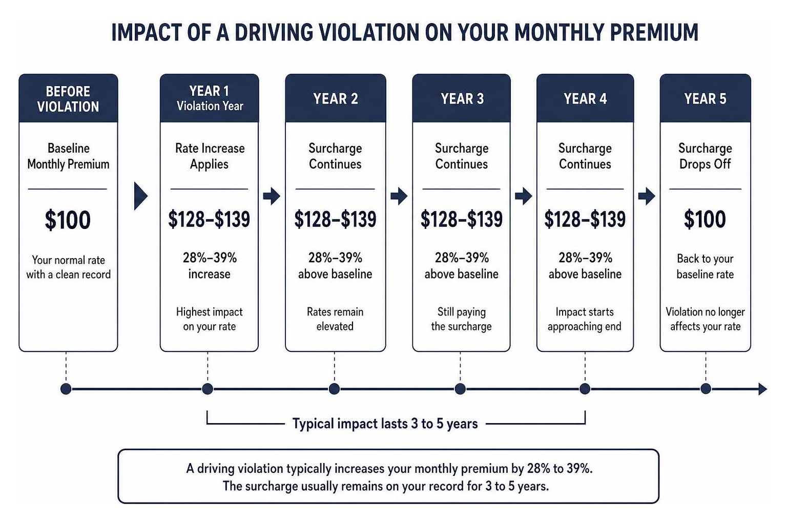 Diagram of how a driving violation impacts your monthly insurance premium over a 5-year timeline Diagram of how a driving violation impacts your monthly insurance premium over a 5-year timeline