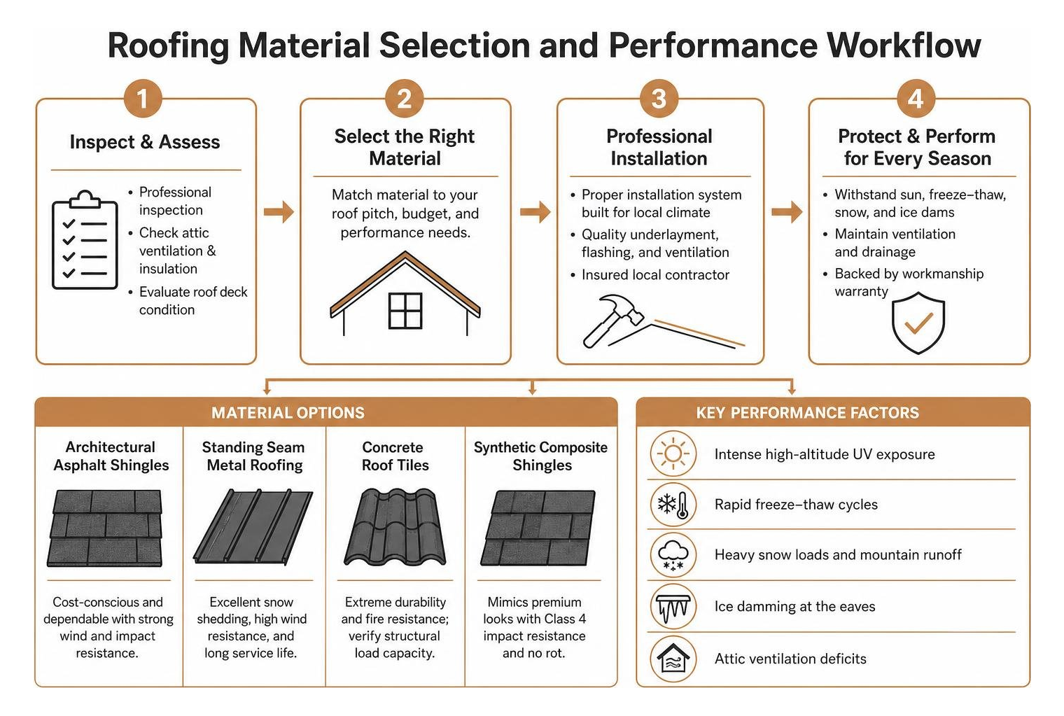 Roofing material selection and performance workflow Roofing material selection and performance workflow