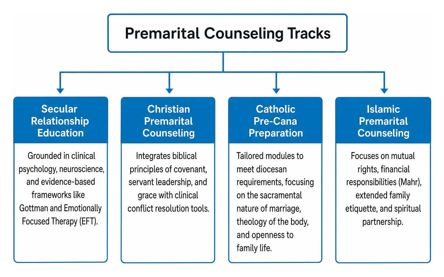Diagram of different premarital counseling tracks