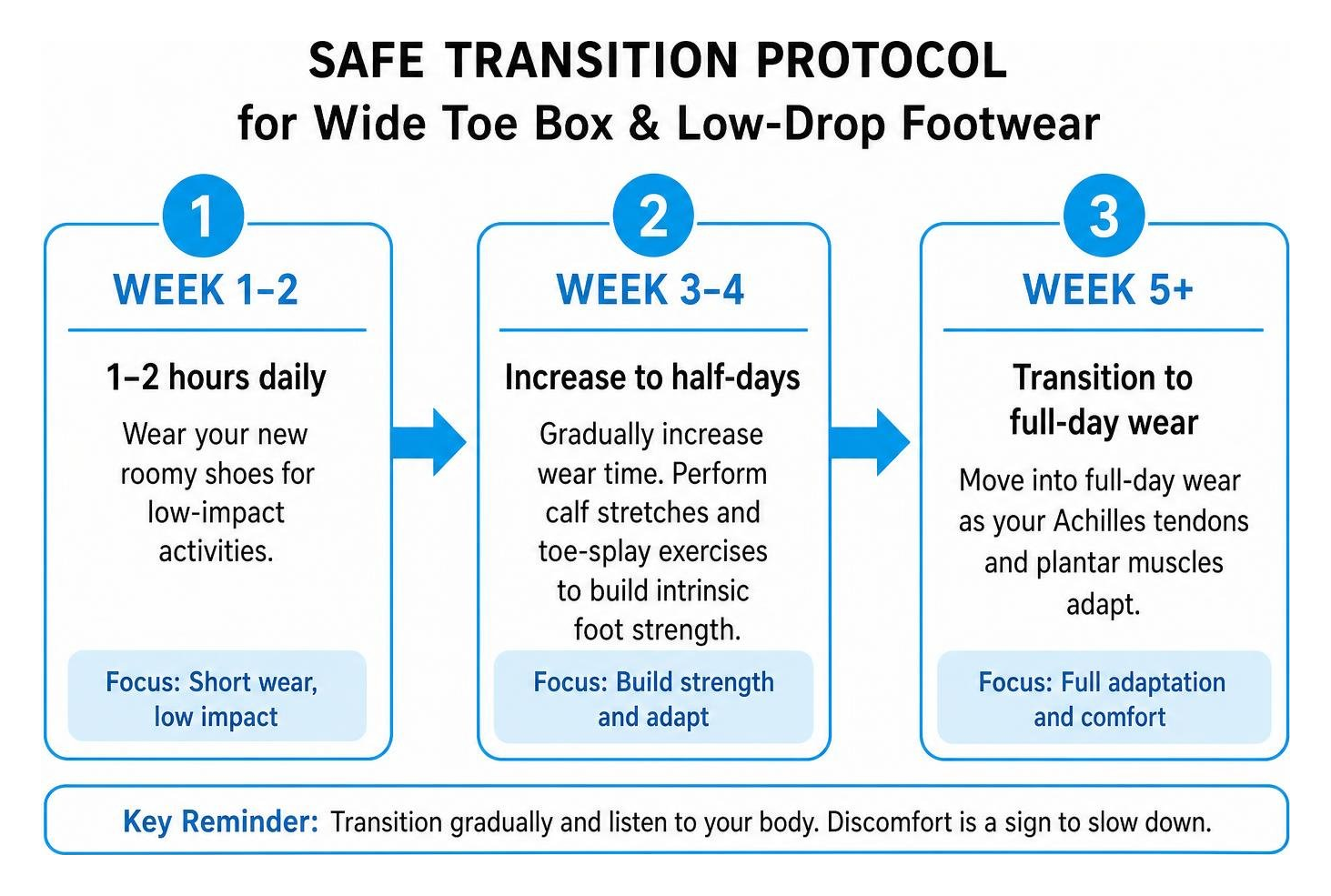 Diagram of safe transition protocol for wide toe box and low-drop footwear