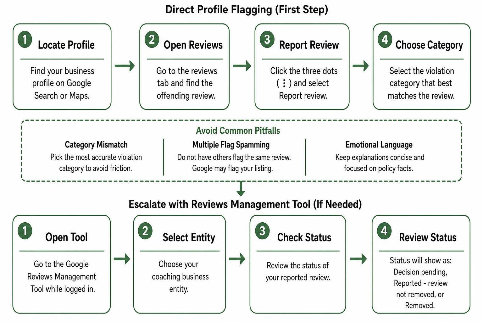 Review dispute workflow and escalation steps Review dispute workflow and escalation steps