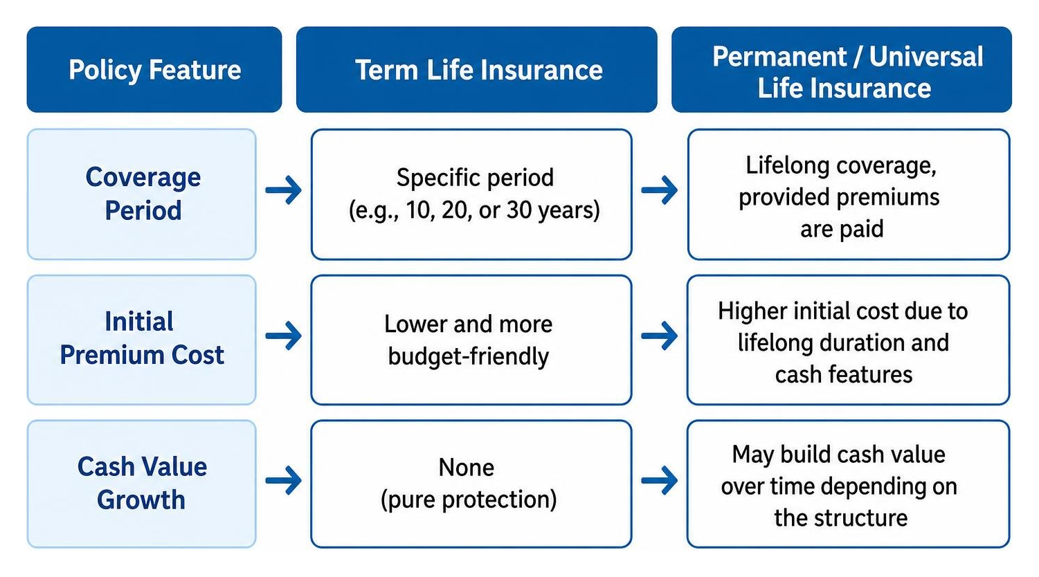 Comparison of term vs permanent insurance structures Comparison of term vs permanent insurance structures