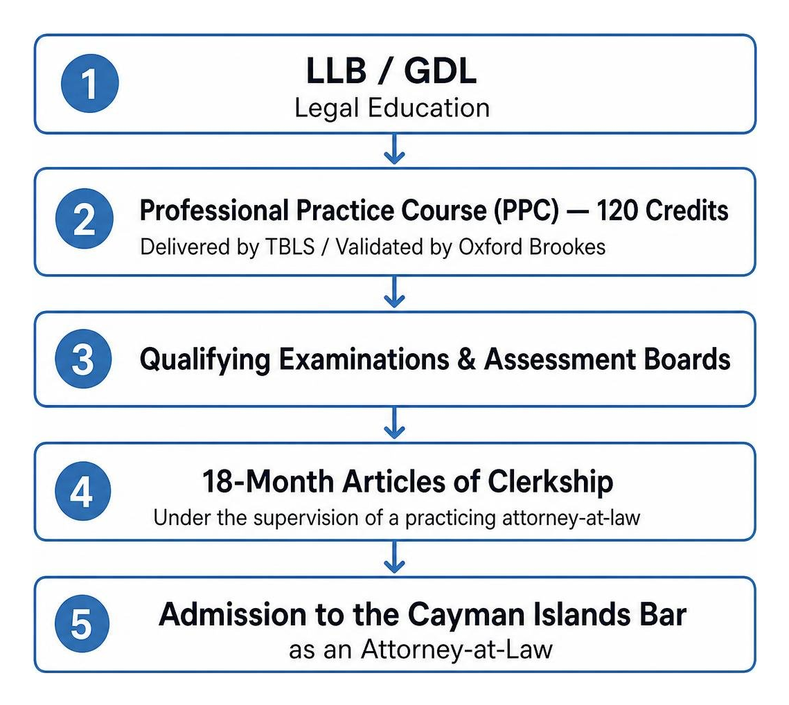 Step-by-step qualification pathway from legal education to bar admission in the Cayman Islands