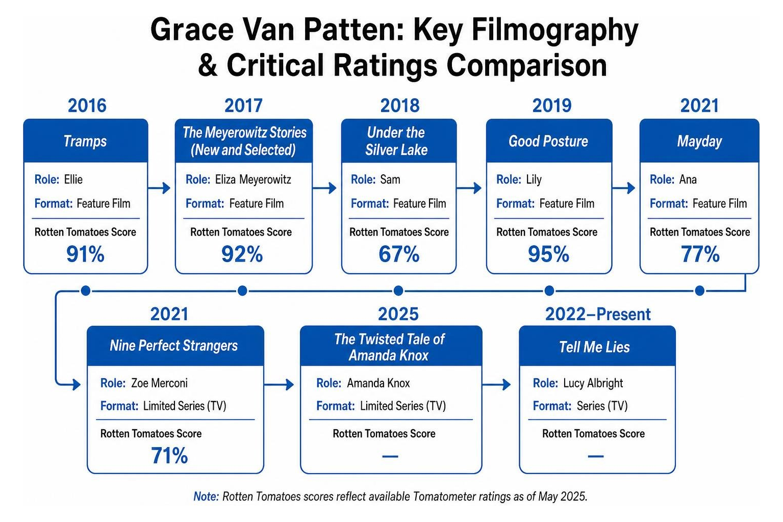 Grace Van Patten key filmography and critical ratings comparison Grace Van Patten key filmography and critical ratings comparison