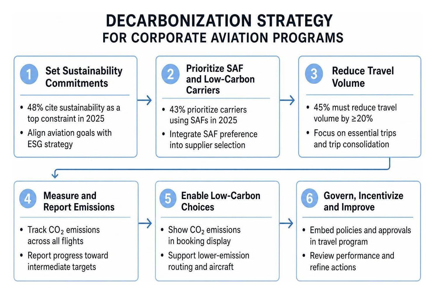 Decarbonization strategy for corporate aviation programs